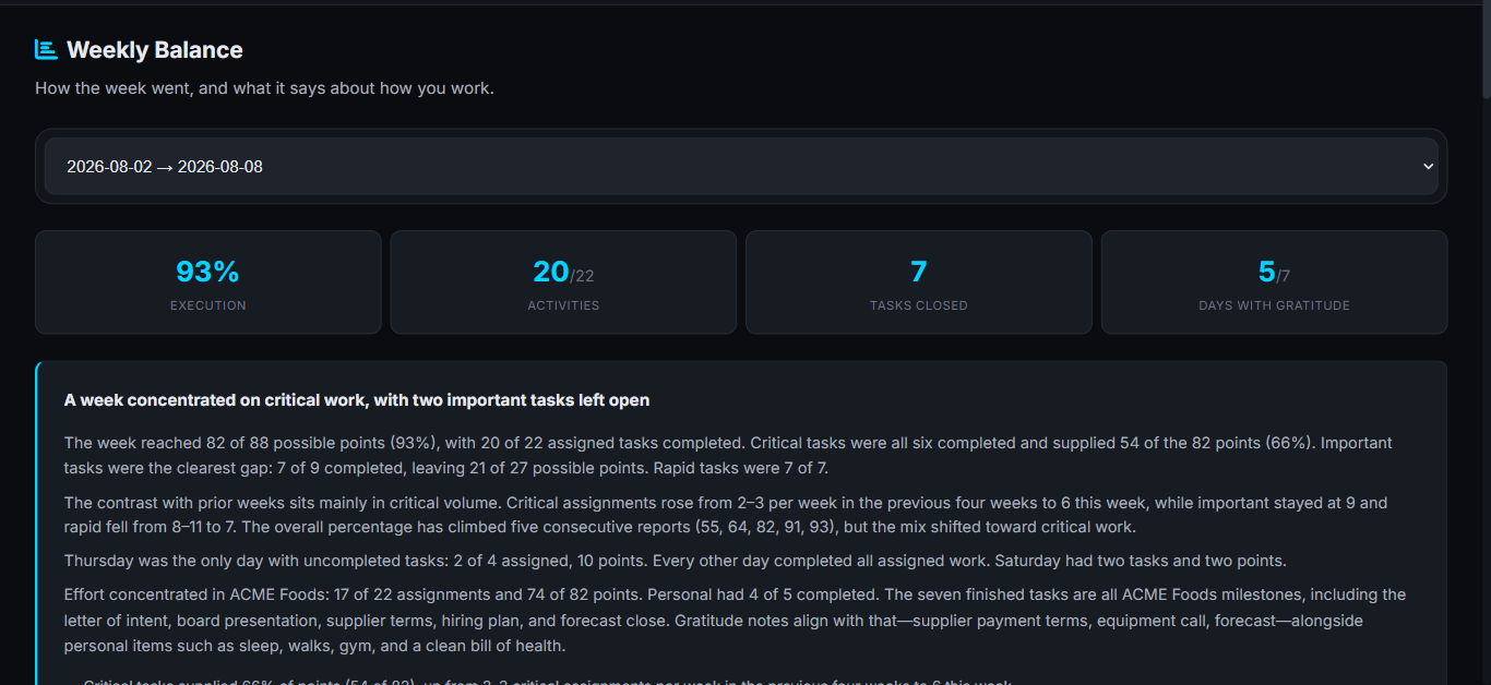 Screenshot of Grifflo showing the weekly summary with execution data, 93% complete